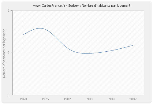 Sorbey : Nombre d'habitants par logement