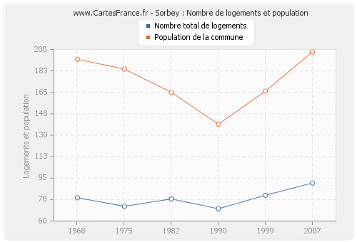 Sorbey : Nombre de logements et population