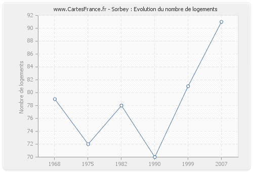 Sorbey : Evolution du nombre de logements