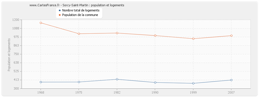 Sorcy-Saint-Martin : population et logements