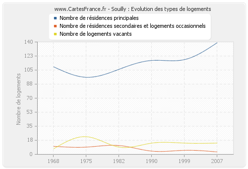 Souilly : Evolution des types de logements