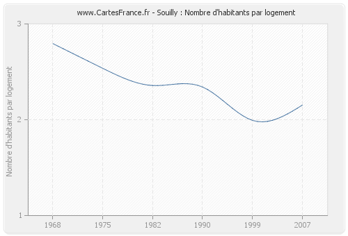 Souilly : Nombre d'habitants par logement