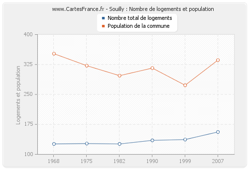 Souilly : Nombre de logements et population