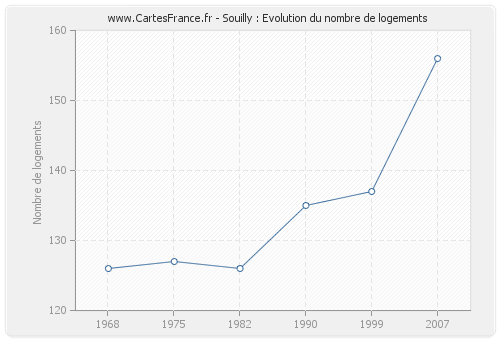 Souilly : Evolution du nombre de logements