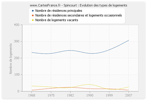 Spincourt : Evolution des types de logements