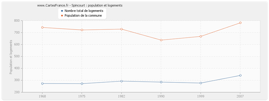 Spincourt : population et logements