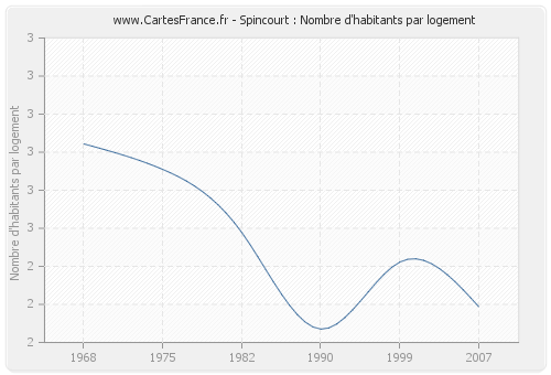 Spincourt : Nombre d'habitants par logement