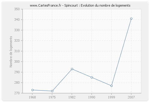 Spincourt : Evolution du nombre de logements