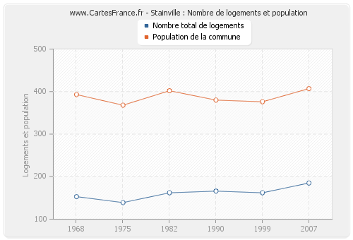 Stainville : Nombre de logements et population