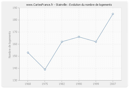 Stainville : Evolution du nombre de logements