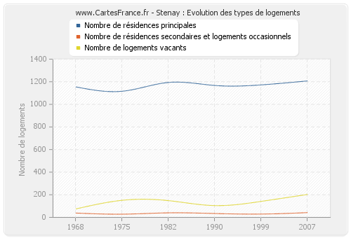 Stenay : Evolution des types de logements