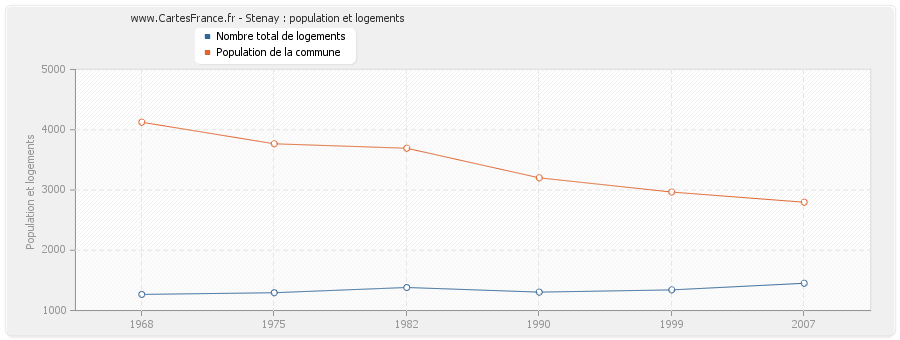 Stenay : population et logements