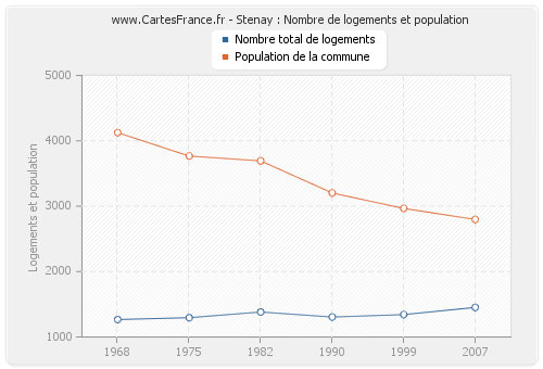 Stenay : Nombre de logements et population