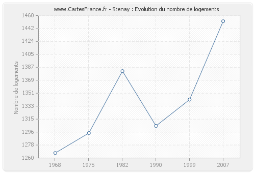 Stenay : Evolution du nombre de logements