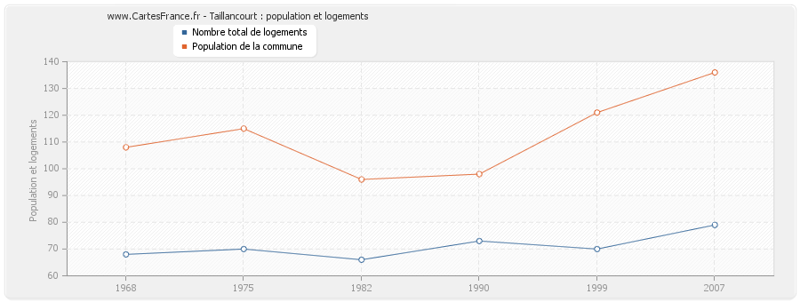 Taillancourt : population et logements