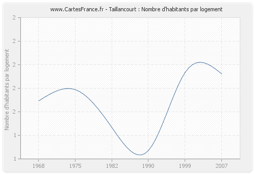 Taillancourt : Nombre d'habitants par logement