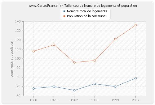 Taillancourt : Nombre de logements et population