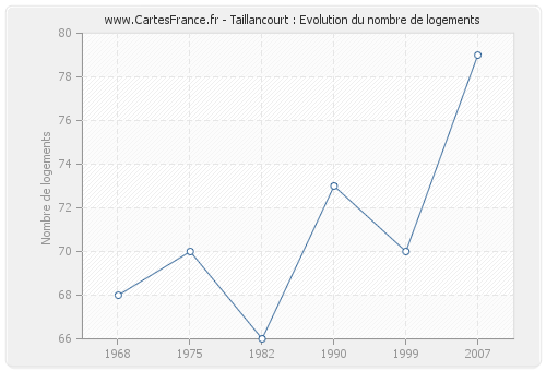 Taillancourt : Evolution du nombre de logements