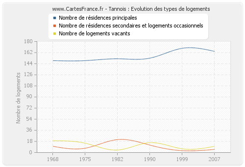 Tannois : Evolution des types de logements