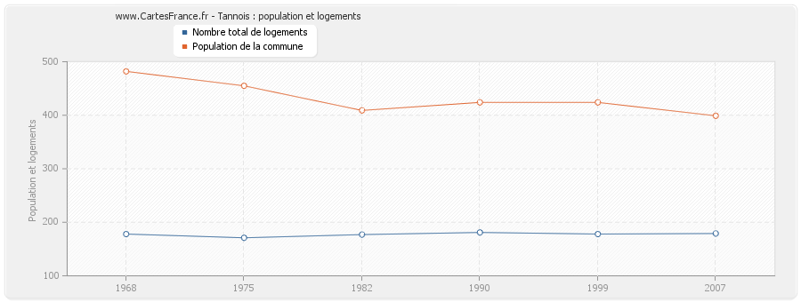 Tannois : population et logements