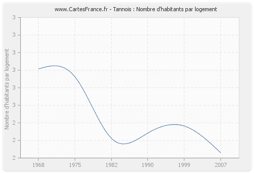 Tannois : Nombre d'habitants par logement