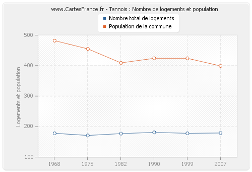 Tannois : Nombre de logements et population