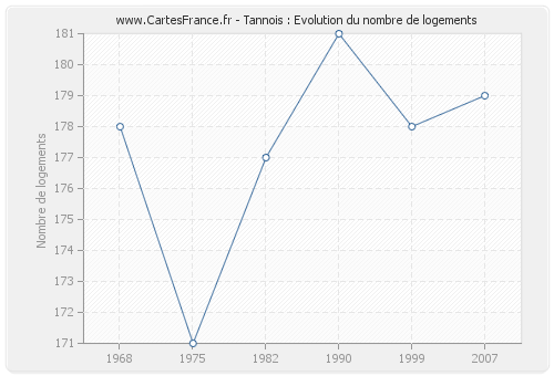 Tannois : Evolution du nombre de logements