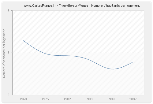 Thierville-sur-Meuse : Nombre d'habitants par logement