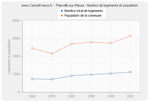 Thierville-sur-Meuse : Nombre de logements et population