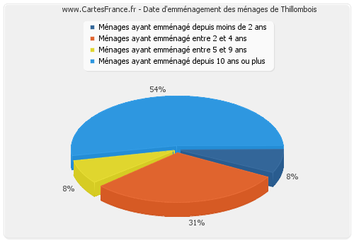 Date d'emménagement des ménages de Thillombois