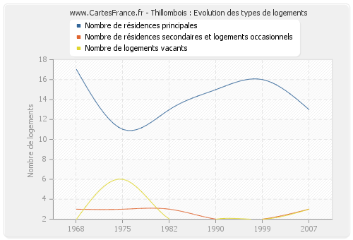 Thillombois : Evolution des types de logements