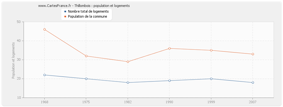 Thillombois : population et logements