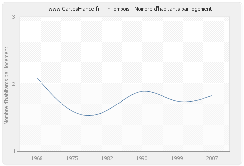 Thillombois : Nombre d'habitants par logement