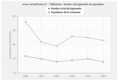 Thillombois : Nombre de logements et population