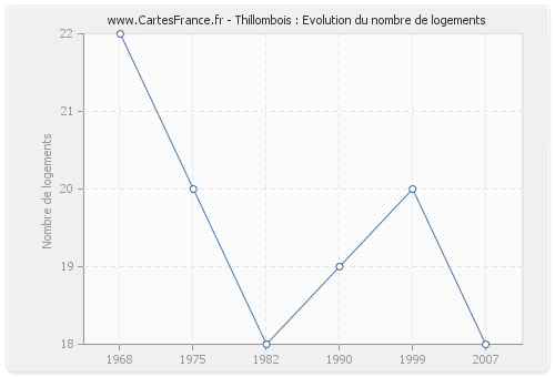 Thillombois : Evolution du nombre de logements