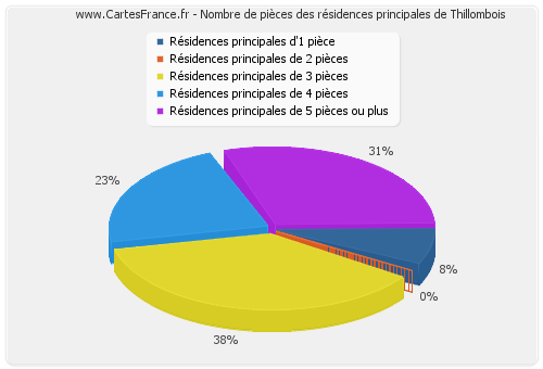 Nombre de pièces des résidences principales de Thillombois