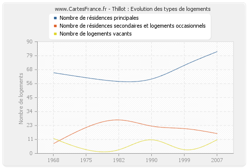 Thillot : Evolution des types de logements