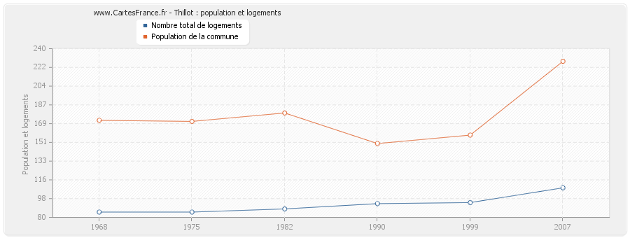 Thillot : population et logements