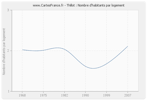 Thillot : Nombre d'habitants par logement