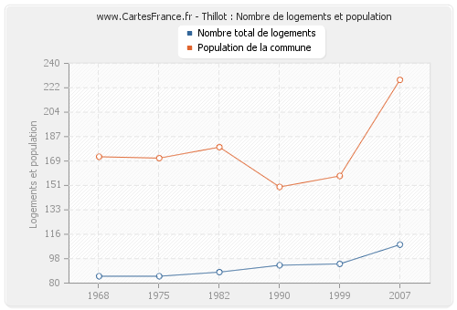 Thillot : Nombre de logements et population