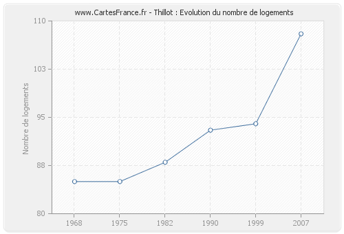 Thillot : Evolution du nombre de logements