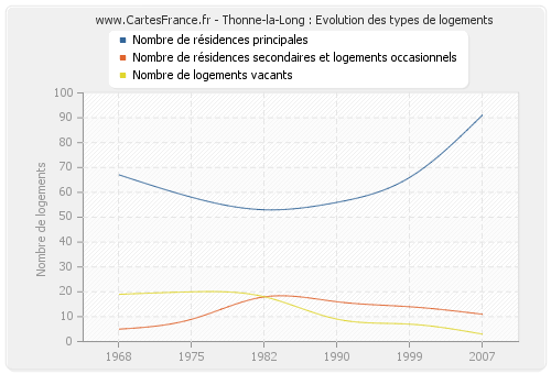 Thonne-la-Long : Evolution des types de logements