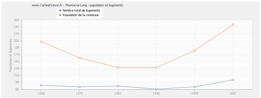 Thonne-la-Long : population et logements