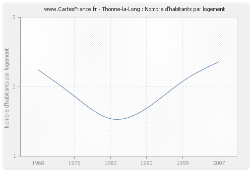 Thonne-la-Long : Nombre d'habitants par logement