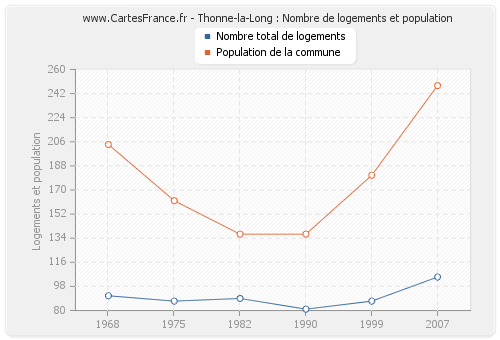 Thonne-la-Long : Nombre de logements et population