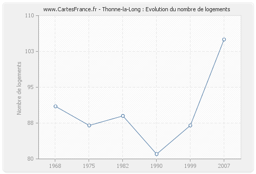 Thonne-la-Long : Evolution du nombre de logements