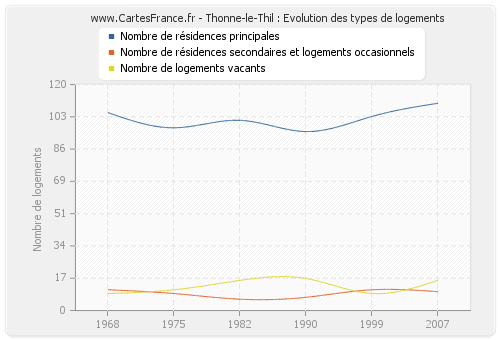 Thonne-le-Thil : Evolution des types de logements