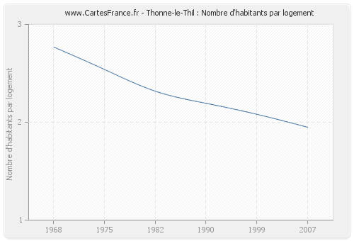 Thonne-le-Thil : Nombre d'habitants par logement