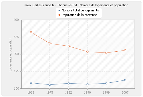 Thonne-le-Thil : Nombre de logements et population