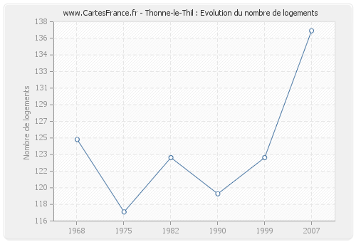 Thonne-le-Thil : Evolution du nombre de logements